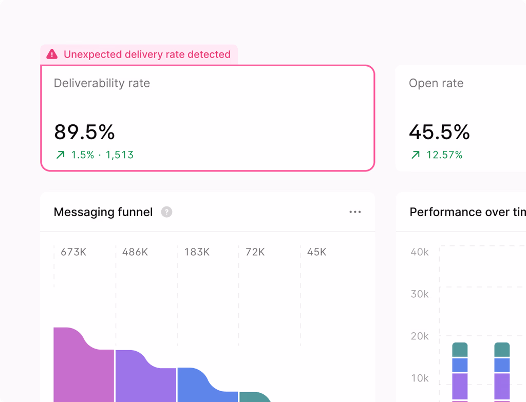 A clean dashboard showing various reports and metrics, with consistent labels making data easy to understand at a glance.