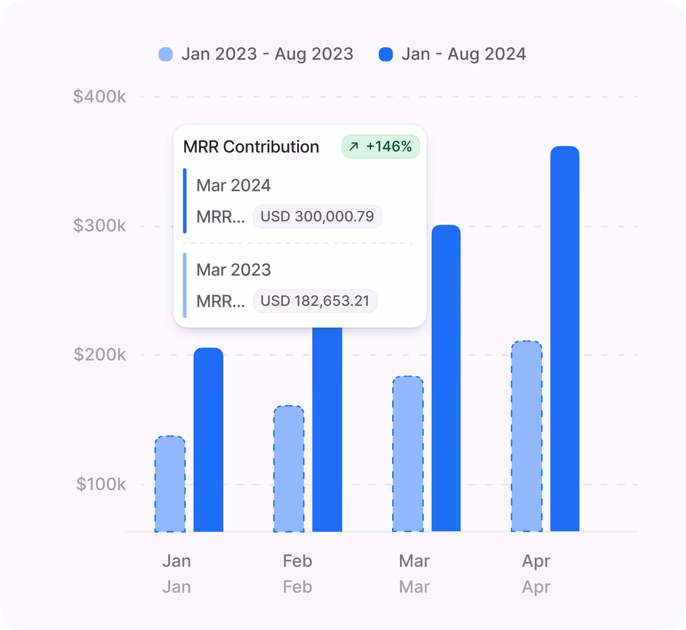A dashboard with customizable reports and flexible builders, showing key performance indicators and a clear view of customer lifecycle data.