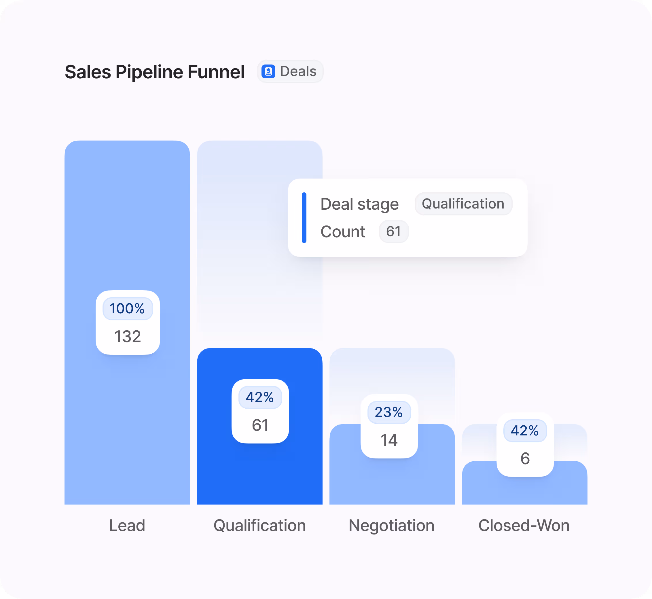 A clean UI showing a project template with approval steps, automated task creation, and a campaign calendar for team visibility.