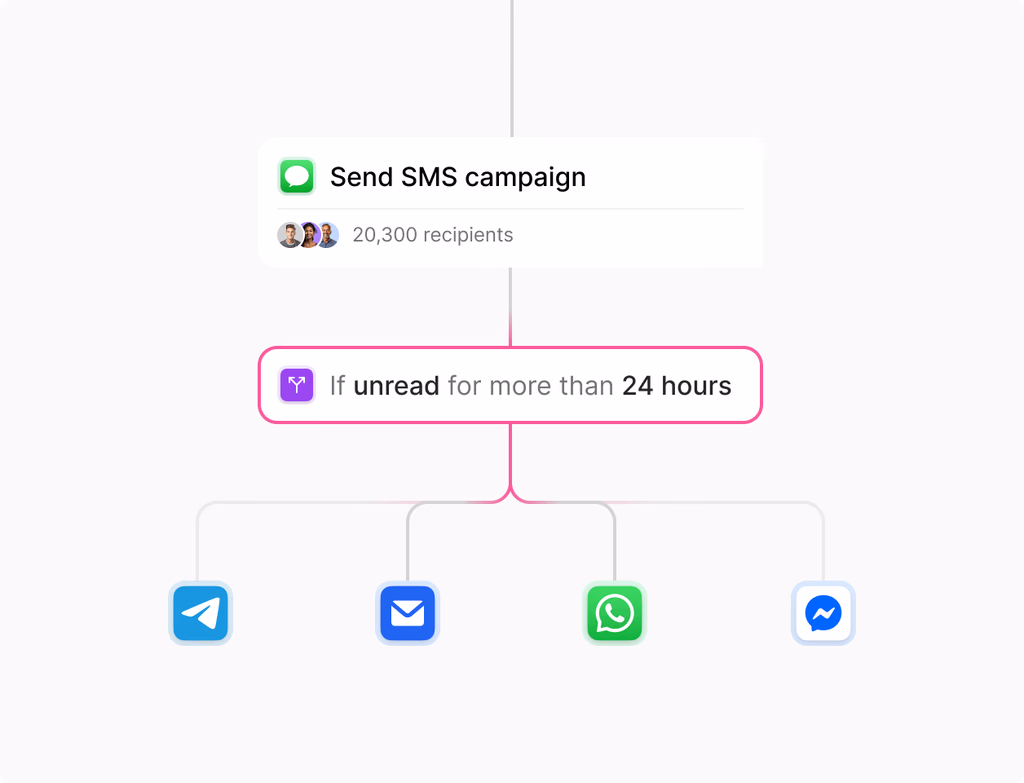 A dashboard showing cross-channel marketing campaigns, email automation, and SMS/WhatsApp marketing with personalization and lookalike lists.